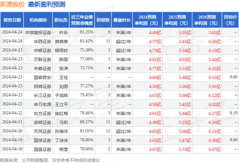 新澳2025精准正版057期13-25-07-28-49-04T:02